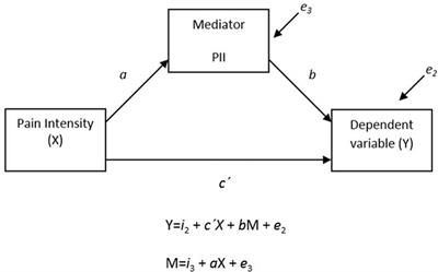 Pain Interference Mediates the Relationship between Pain and Functioning in Pediatric Chronic Pain